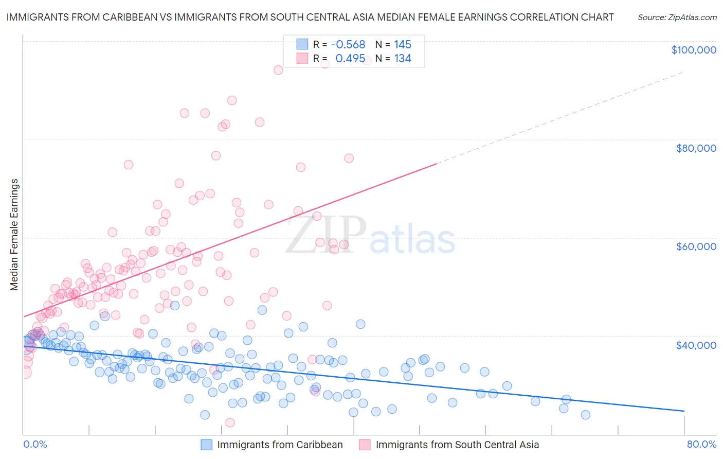 Immigrants from Caribbean vs Immigrants from South Central Asia Median Female Earnings