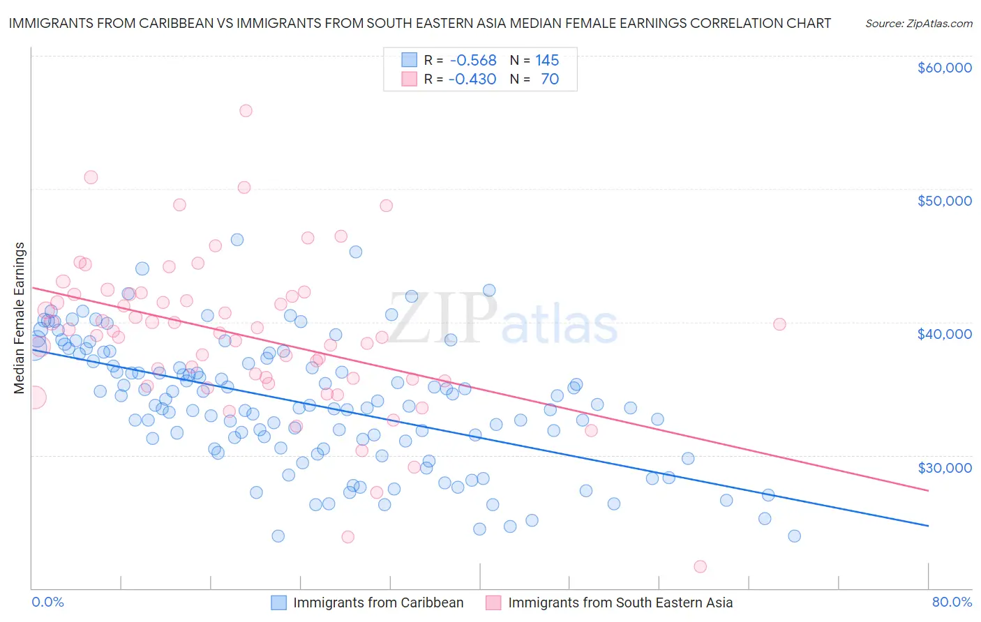 Immigrants from Caribbean vs Immigrants from South Eastern Asia Median Female Earnings