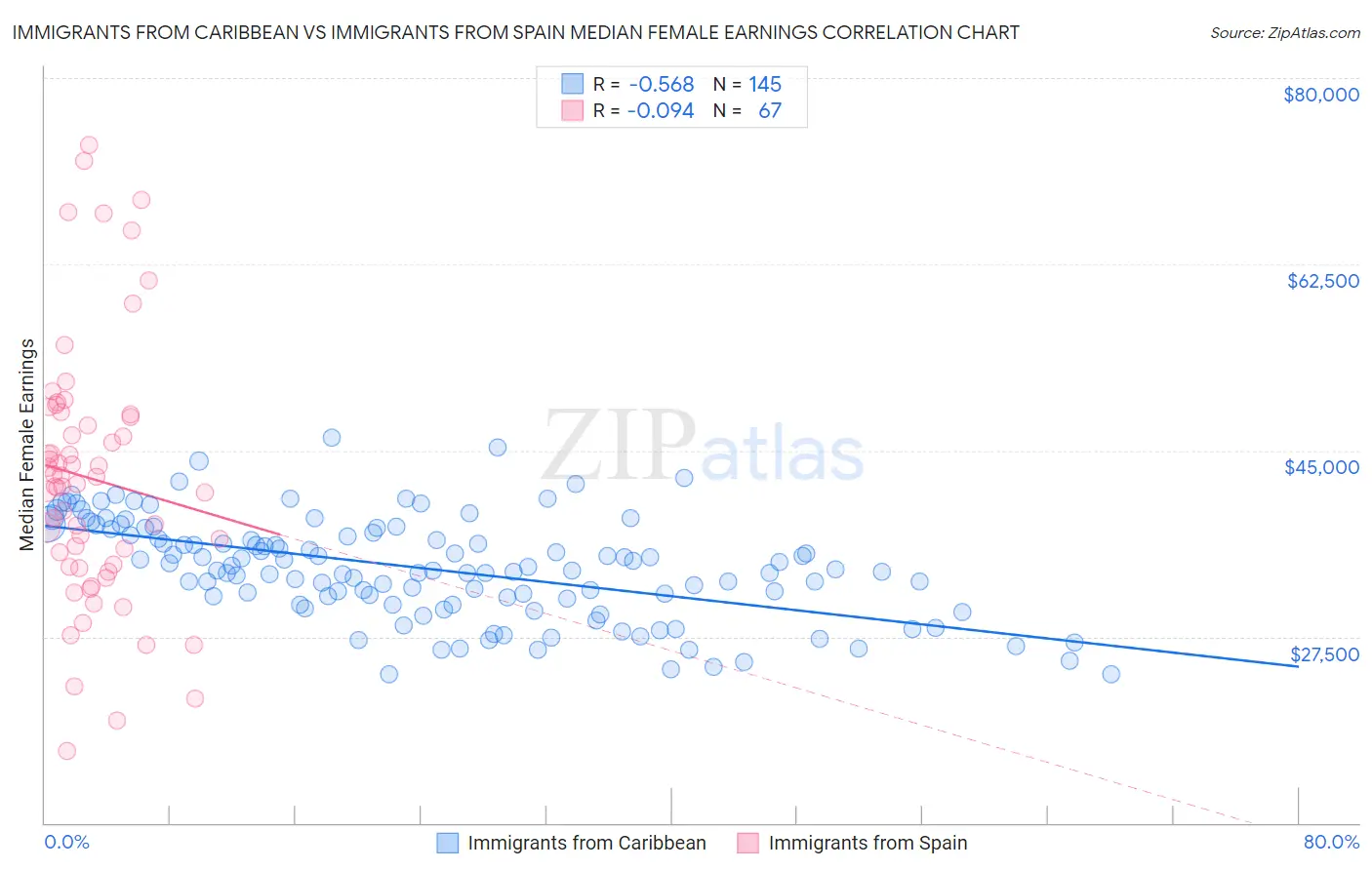 Immigrants from Caribbean vs Immigrants from Spain Median Female Earnings