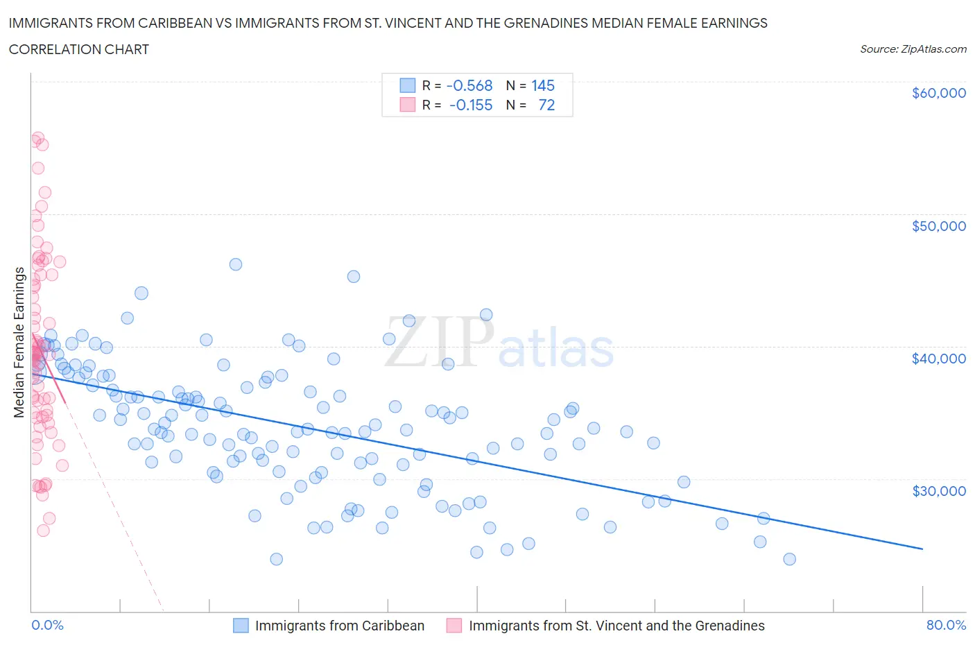 Immigrants from Caribbean vs Immigrants from St. Vincent and the Grenadines Median Female Earnings