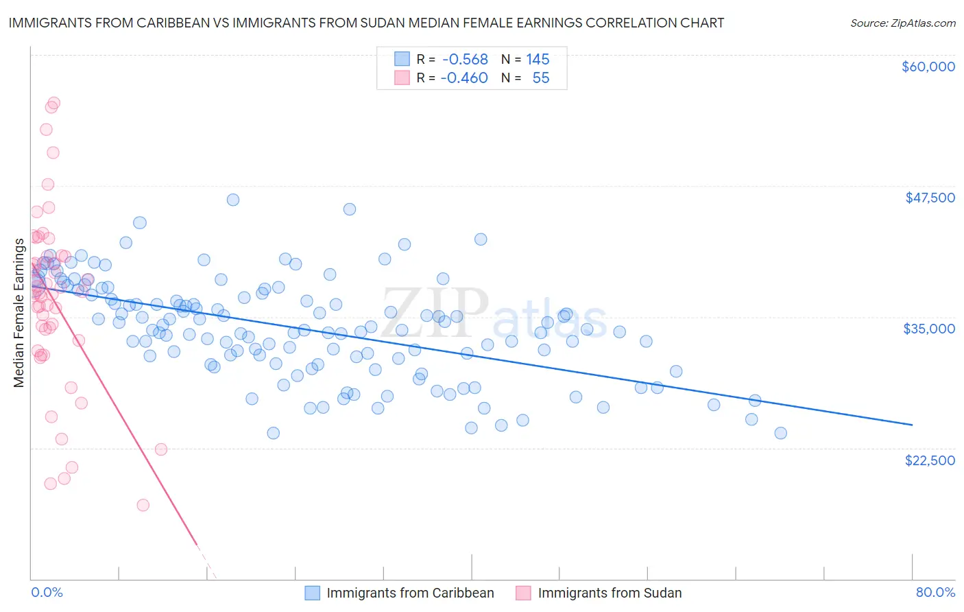 Immigrants from Caribbean vs Immigrants from Sudan Median Female Earnings