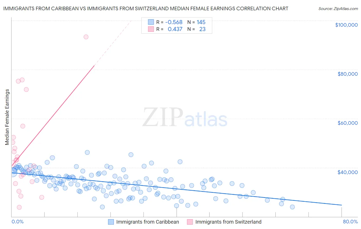 Immigrants from Caribbean vs Immigrants from Switzerland Median Female Earnings