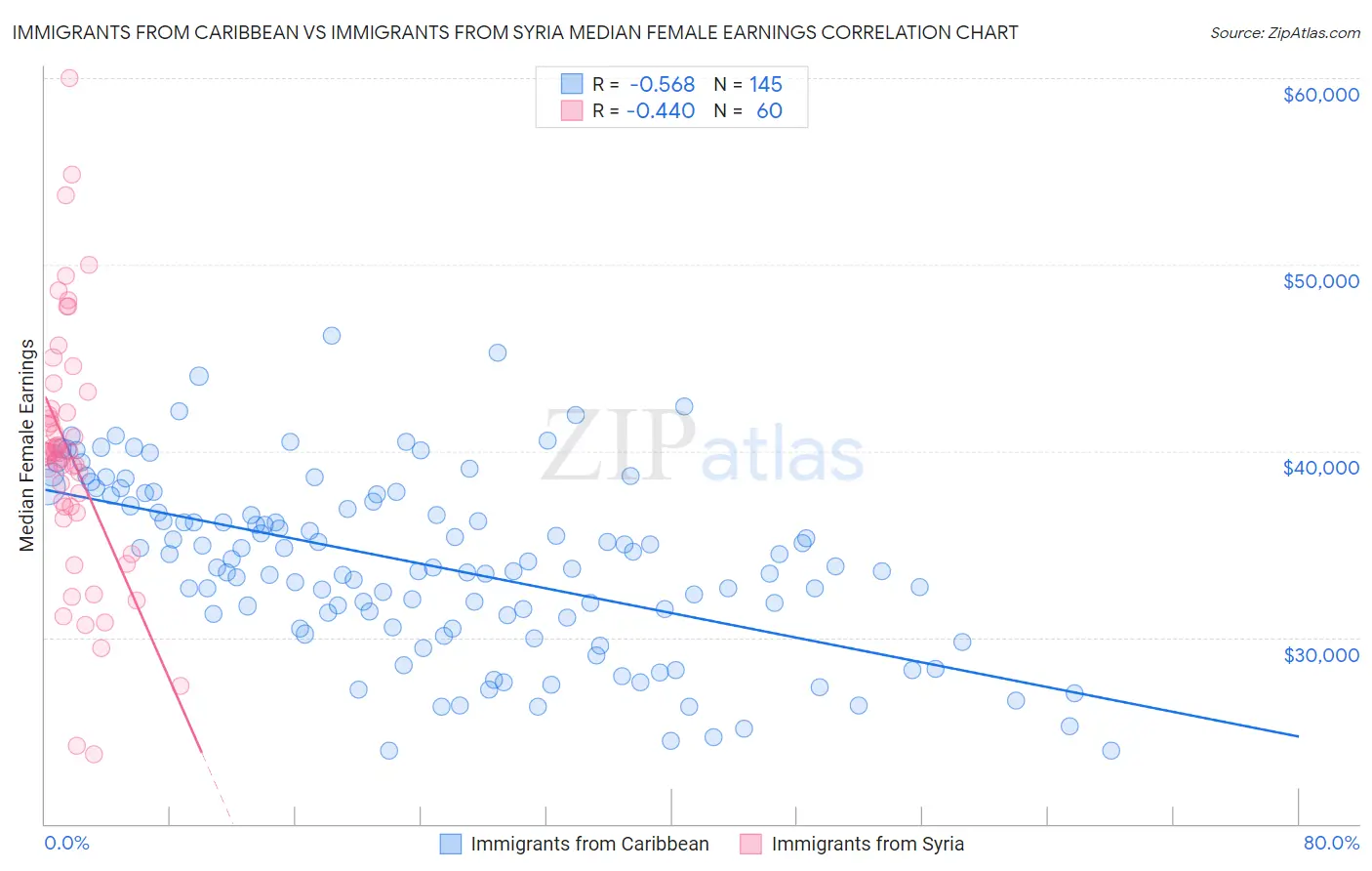 Immigrants from Caribbean vs Immigrants from Syria Median Female Earnings