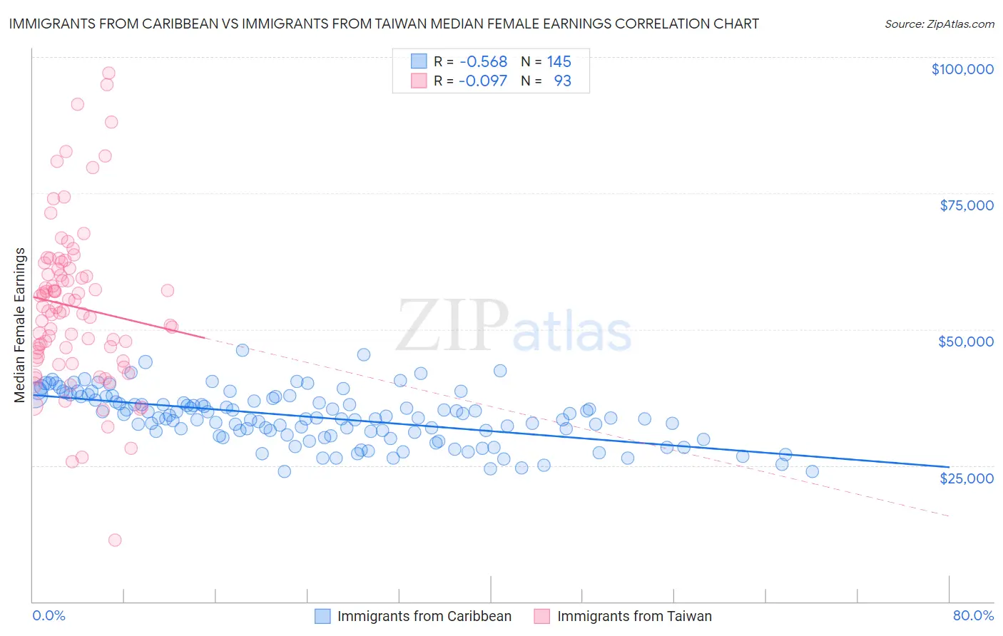 Immigrants from Caribbean vs Immigrants from Taiwan Median Female Earnings