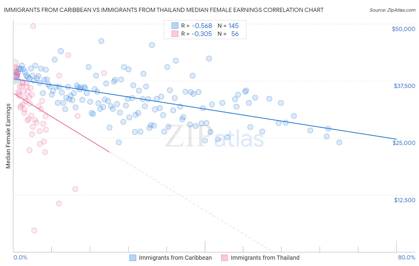 Immigrants from Caribbean vs Immigrants from Thailand Median Female Earnings