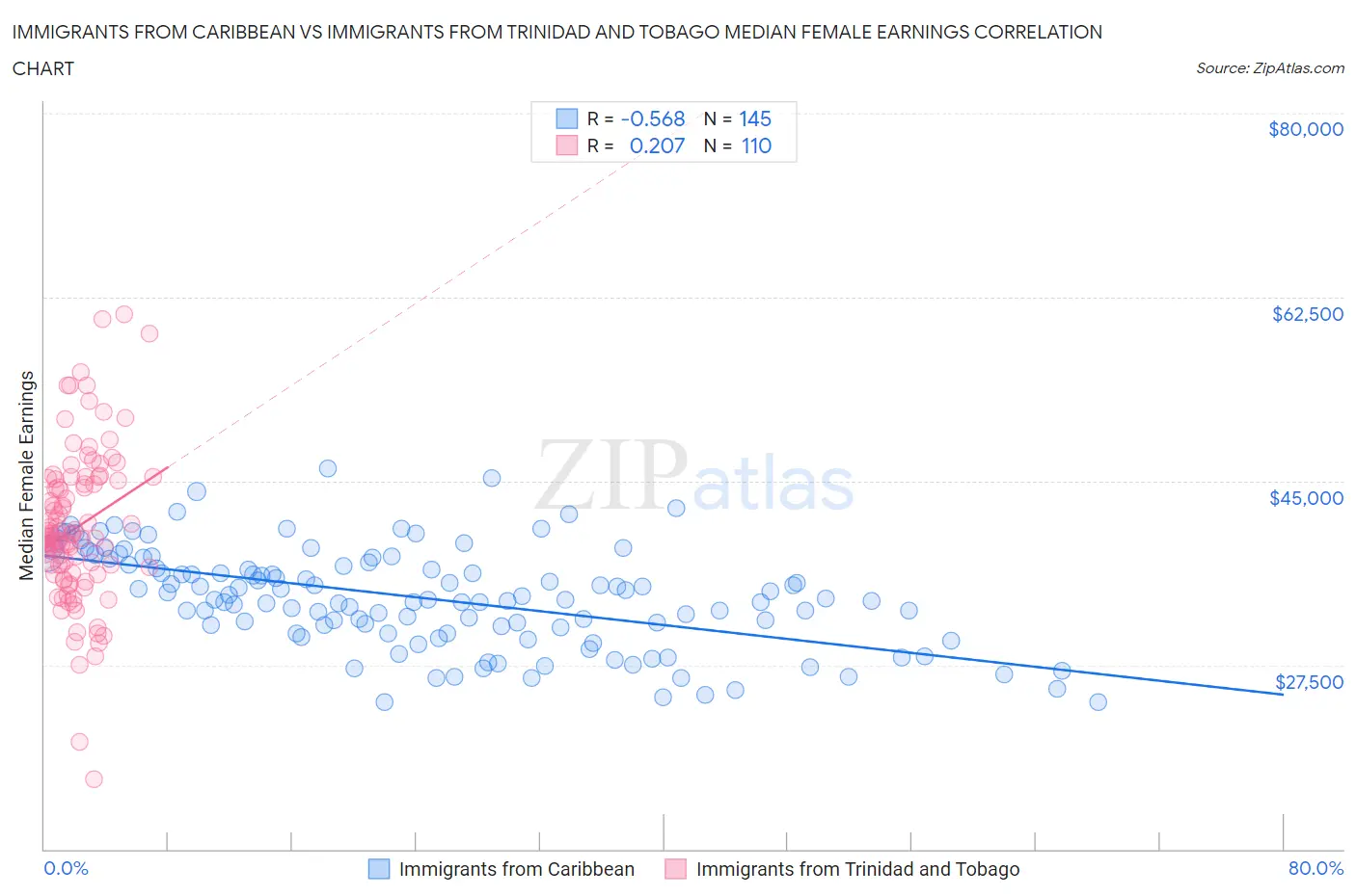 Immigrants from Caribbean vs Immigrants from Trinidad and Tobago Median Female Earnings