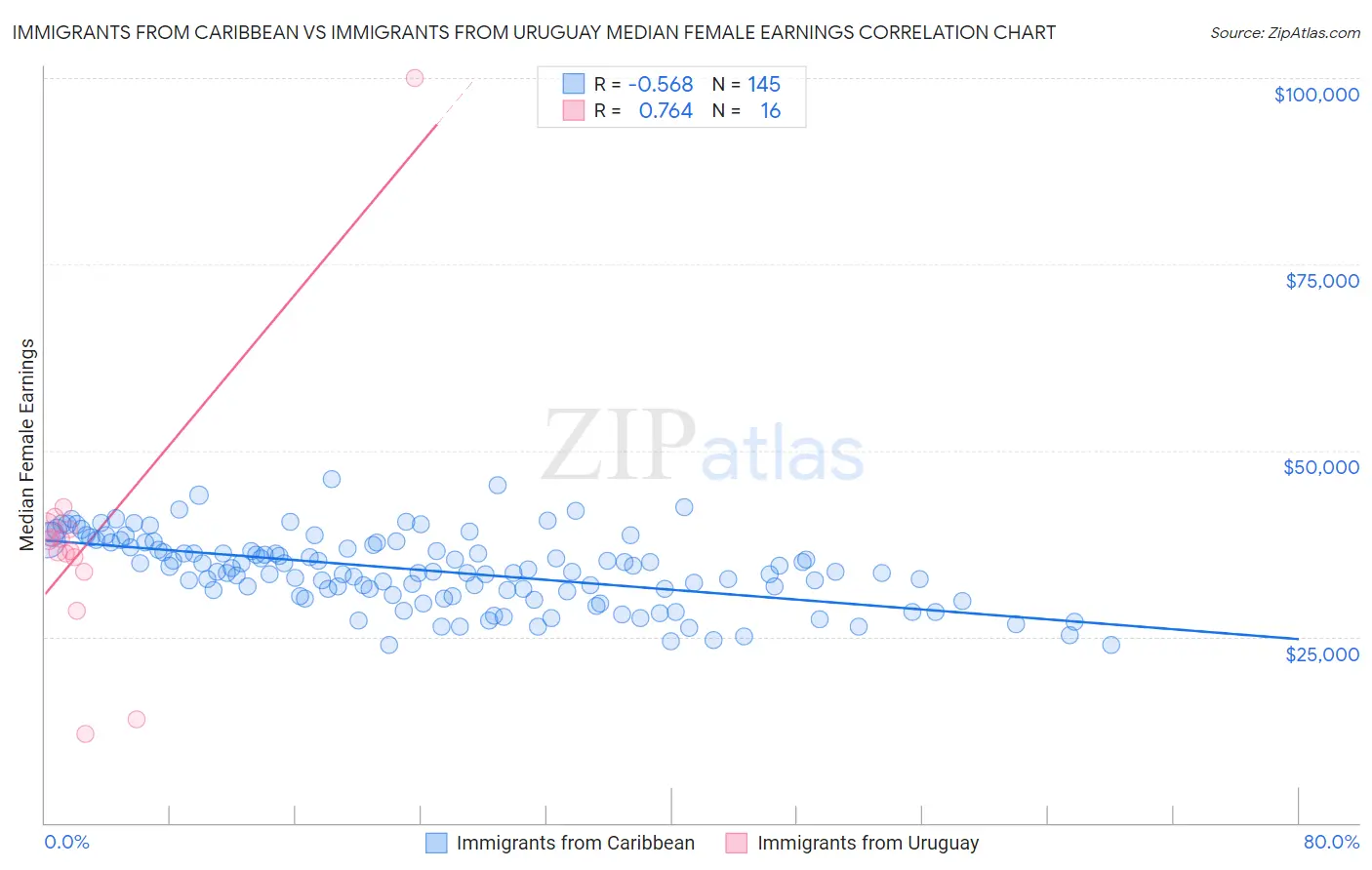 Immigrants from Caribbean vs Immigrants from Uruguay Median Female Earnings