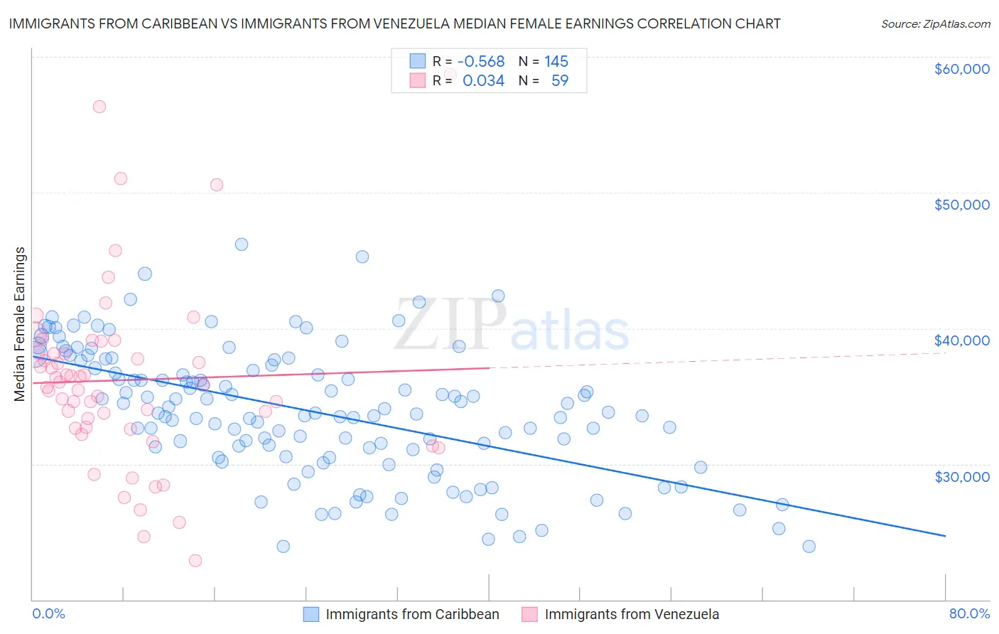 Immigrants from Caribbean vs Immigrants from Venezuela Median Female Earnings