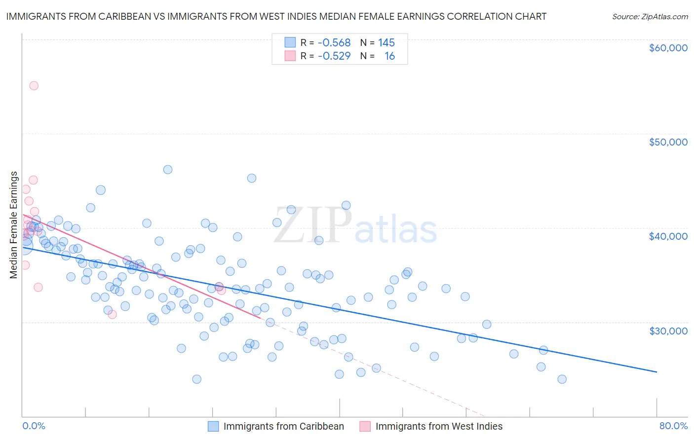 Immigrants from Caribbean vs Immigrants from West Indies Median Female Earnings