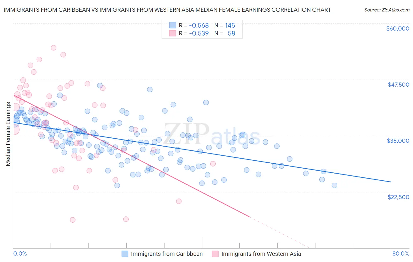 Immigrants from Caribbean vs Immigrants from Western Asia Median Female Earnings