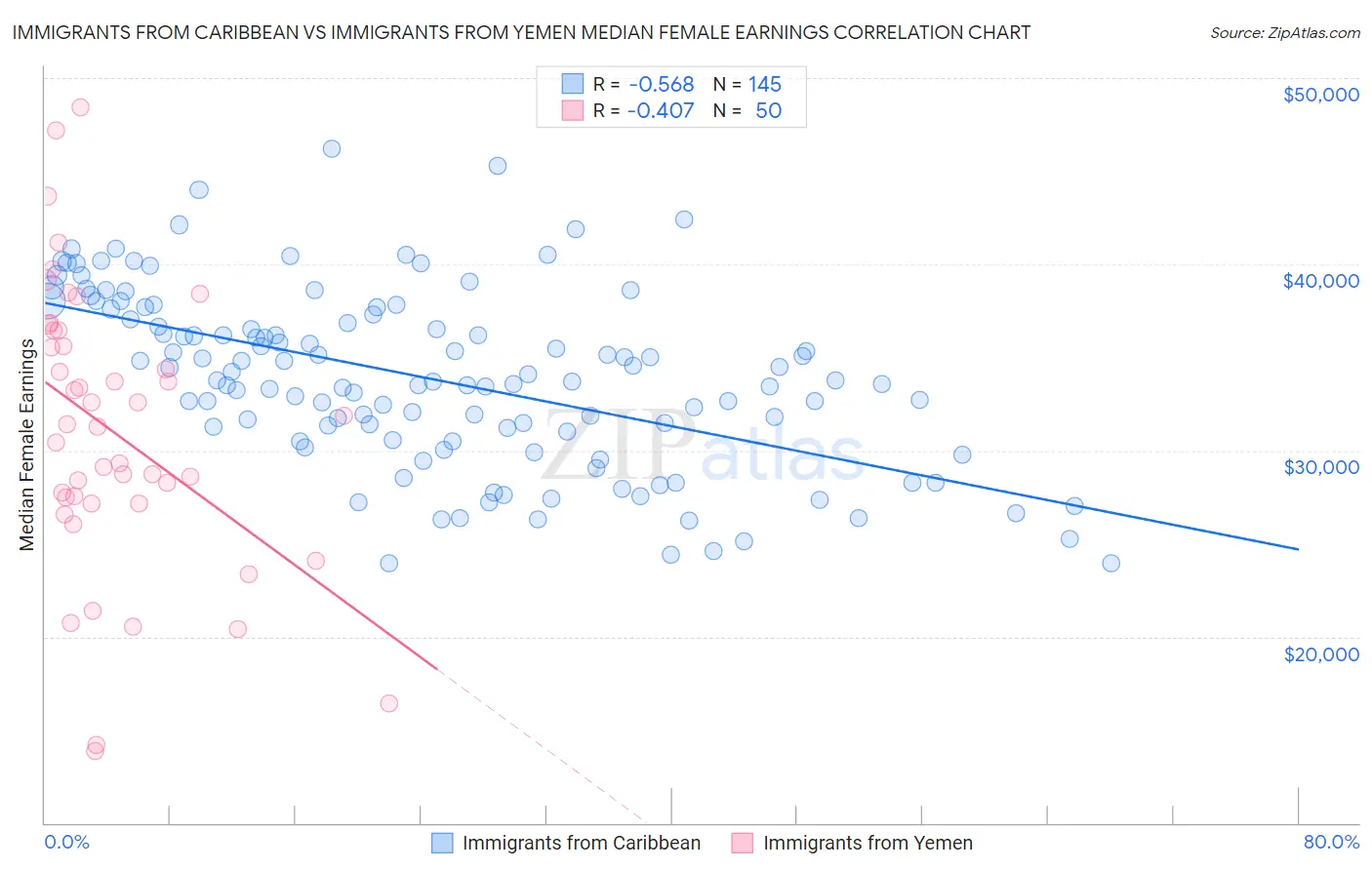 Immigrants from Caribbean vs Immigrants from Yemen Median Female Earnings