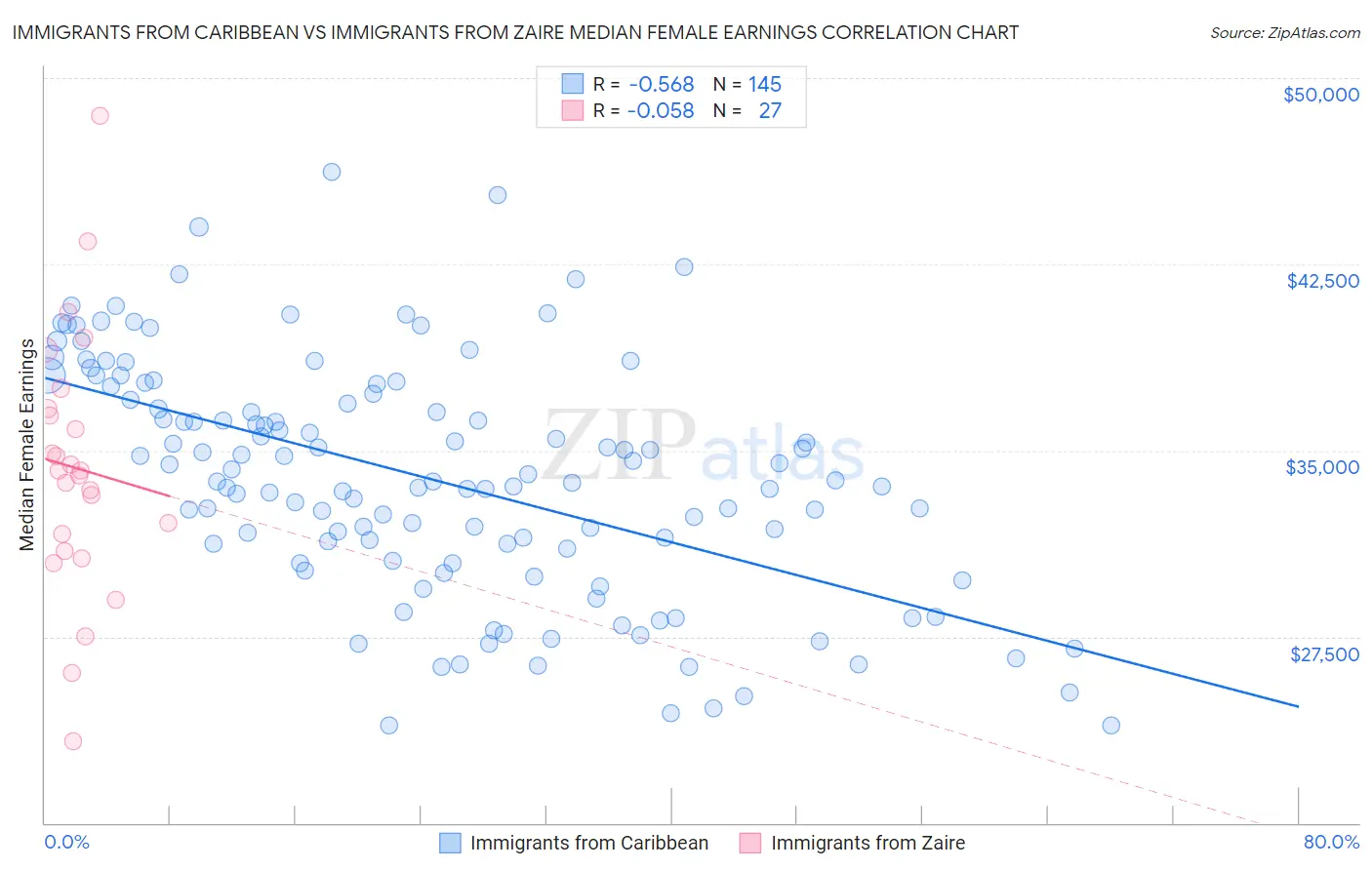 Immigrants from Caribbean vs Immigrants from Zaire Median Female Earnings