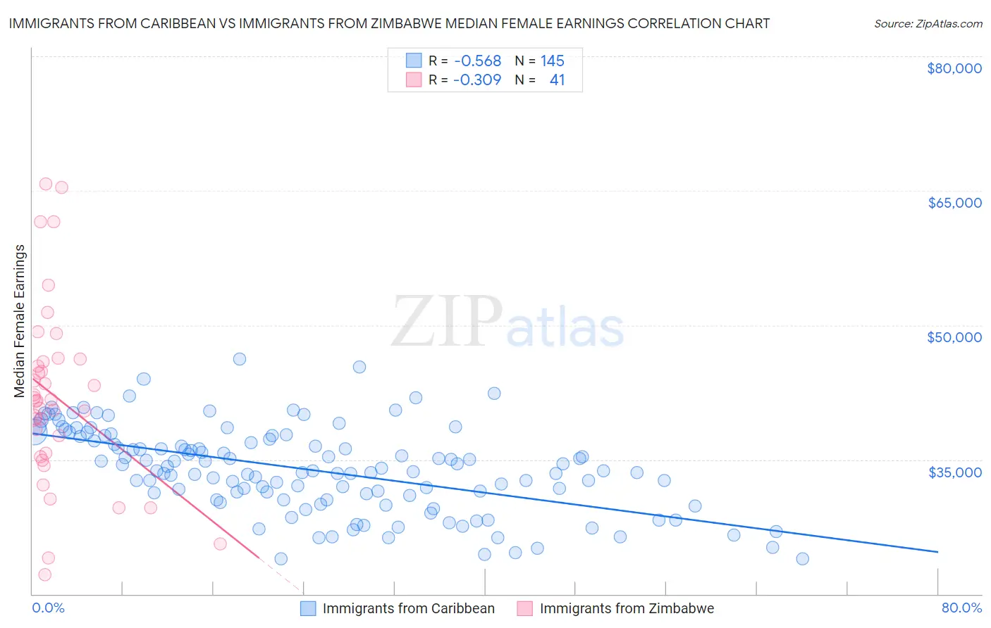 Immigrants from Caribbean vs Immigrants from Zimbabwe Median Female Earnings