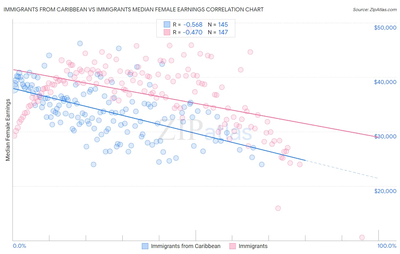 Immigrants from Caribbean vs Immigrants Median Female Earnings