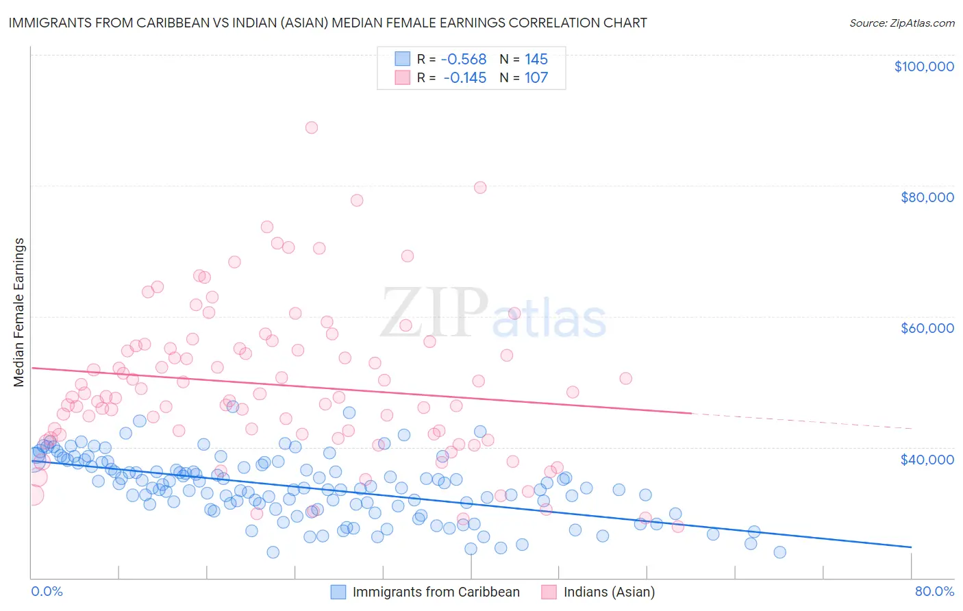 Immigrants from Caribbean vs Indian (Asian) Median Female Earnings