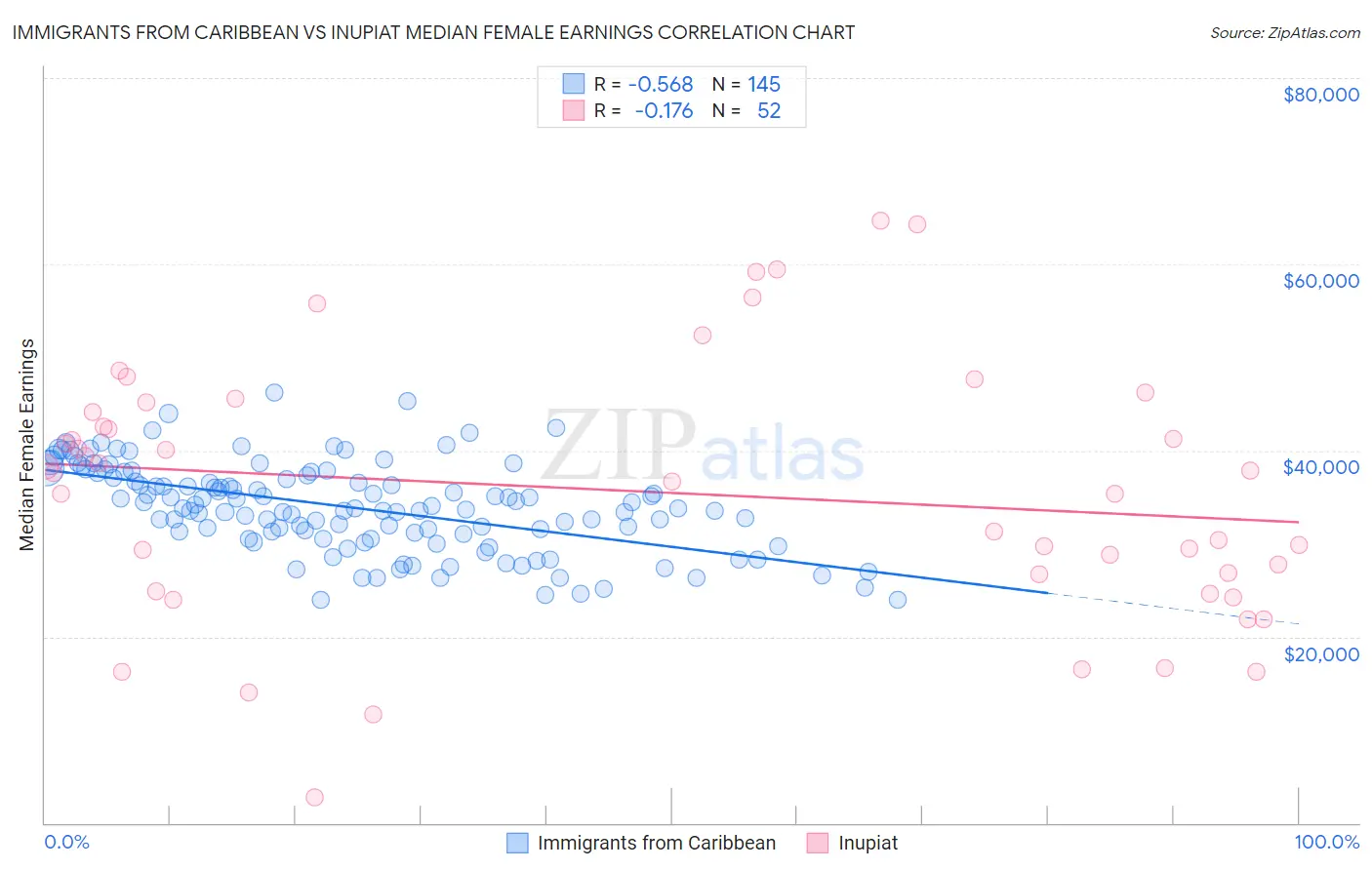 Immigrants from Caribbean vs Inupiat Median Female Earnings