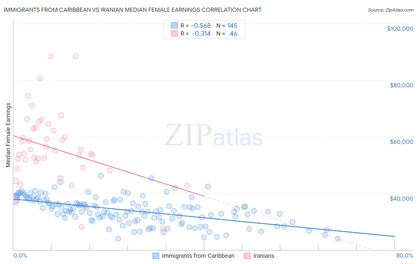 Immigrants from Caribbean vs Iranian Median Female Earnings