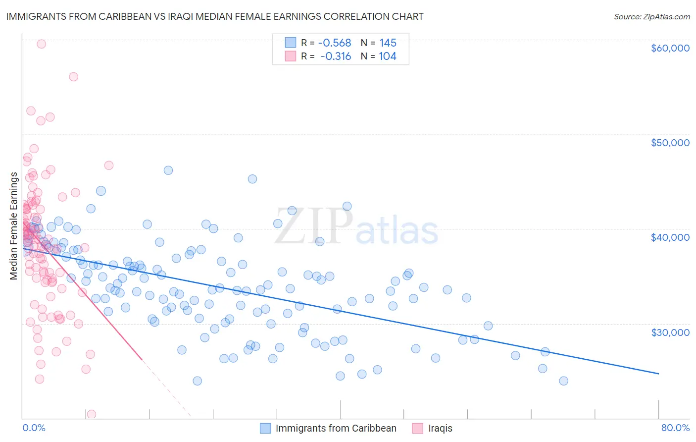 Immigrants from Caribbean vs Iraqi Median Female Earnings