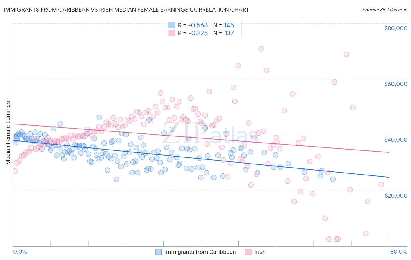 Immigrants from Caribbean vs Irish Median Female Earnings