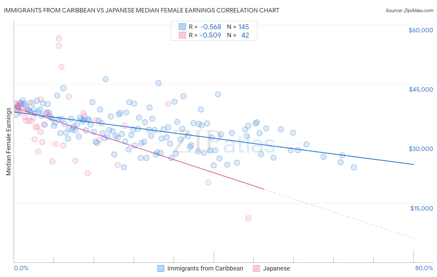 Immigrants from Caribbean vs Japanese Median Female Earnings