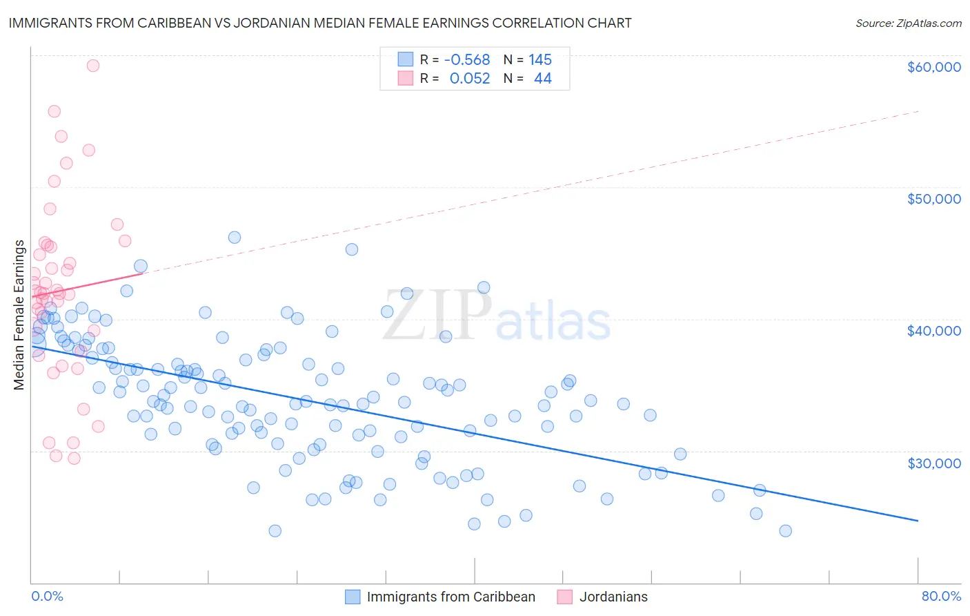 Immigrants from Caribbean vs Jordanian Median Female Earnings