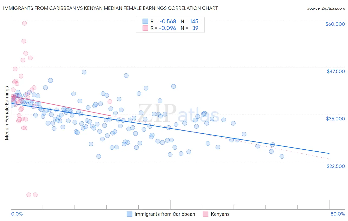 Immigrants from Caribbean vs Kenyan Median Female Earnings