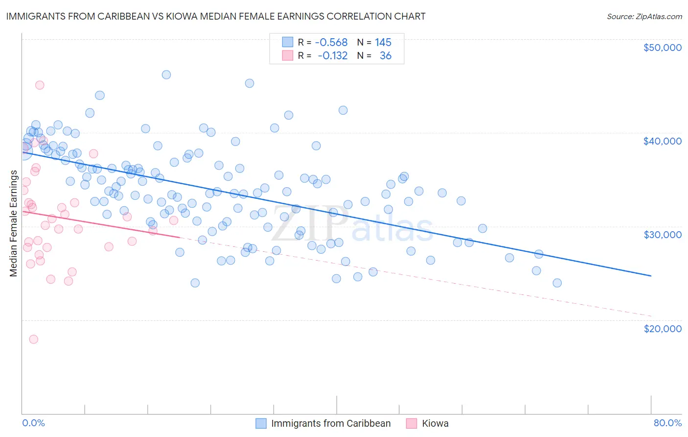 Immigrants from Caribbean vs Kiowa Median Female Earnings