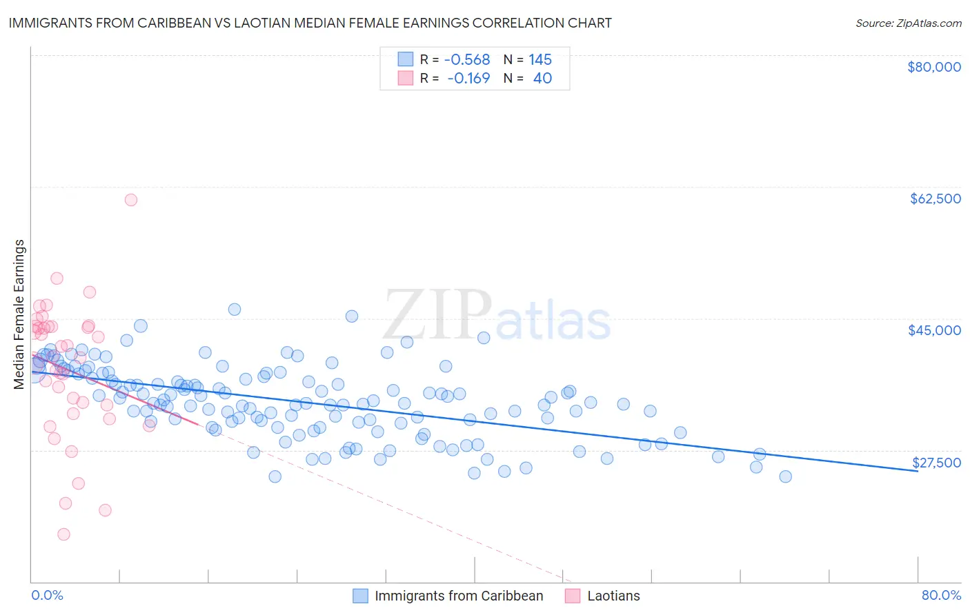 Immigrants from Caribbean vs Laotian Median Female Earnings