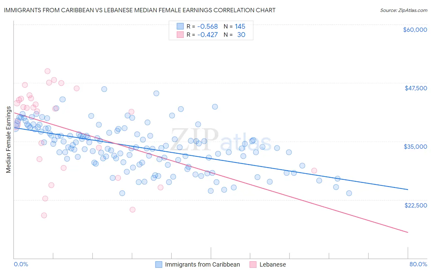 Immigrants from Caribbean vs Lebanese Median Female Earnings