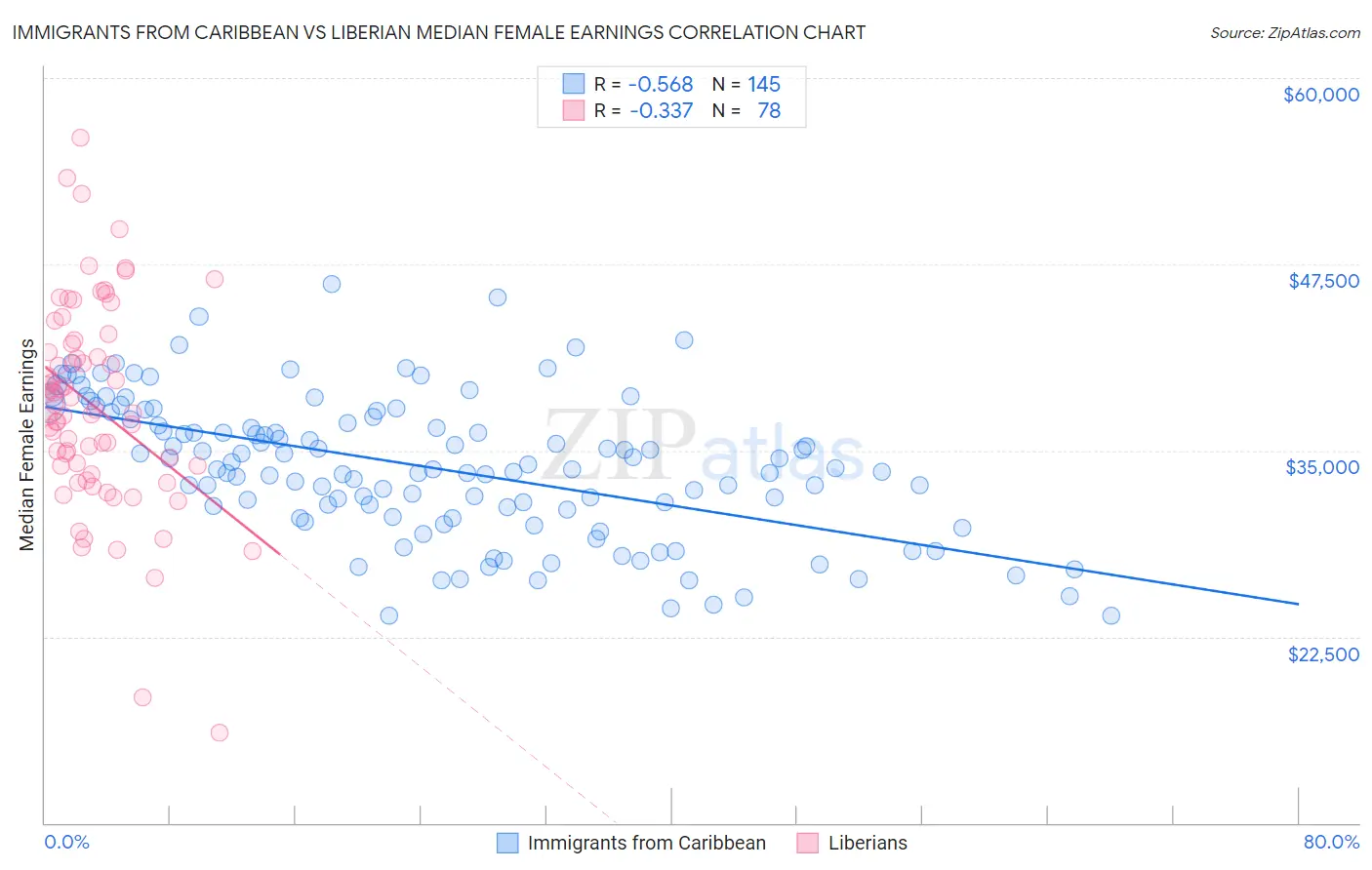 Immigrants from Caribbean vs Liberian Median Female Earnings