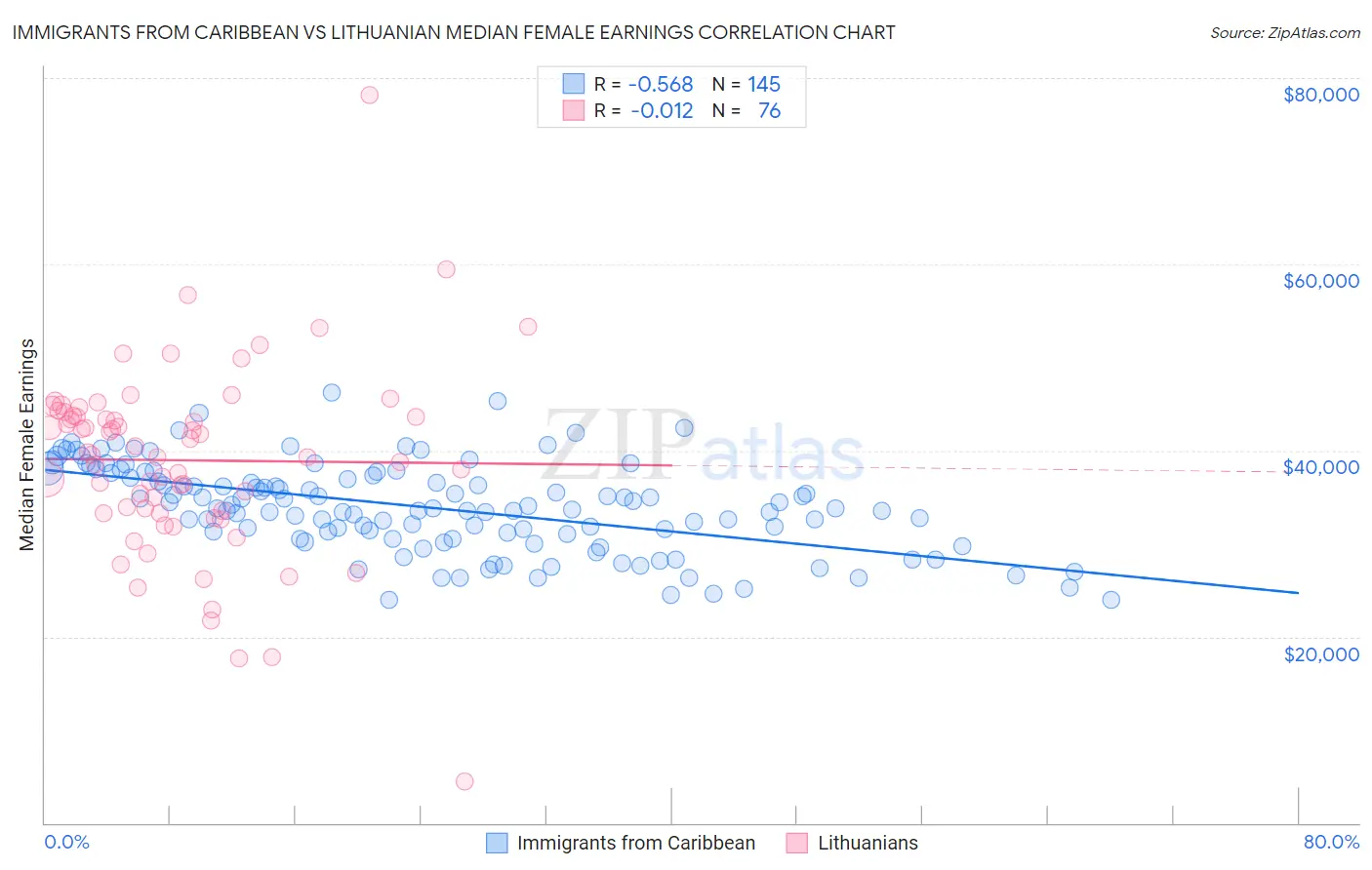 Immigrants from Caribbean vs Lithuanian Median Female Earnings