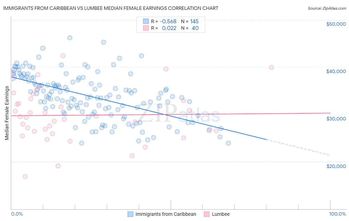 Immigrants from Caribbean vs Lumbee Median Female Earnings