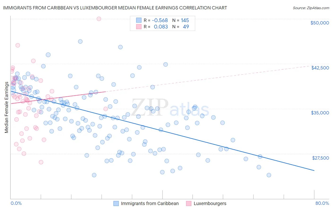 Immigrants from Caribbean vs Luxembourger Median Female Earnings