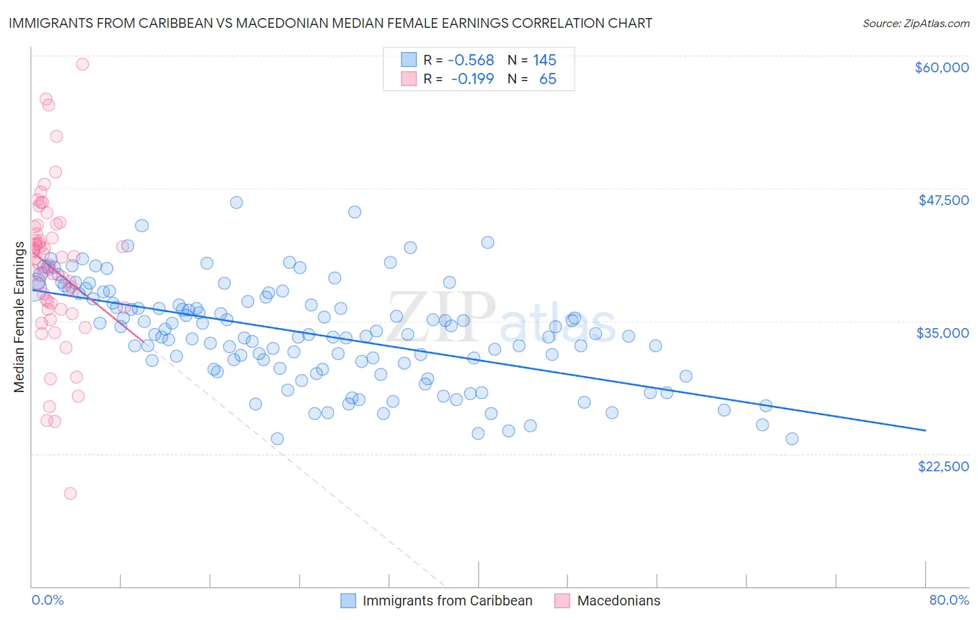 Immigrants from Caribbean vs Macedonian Median Female Earnings