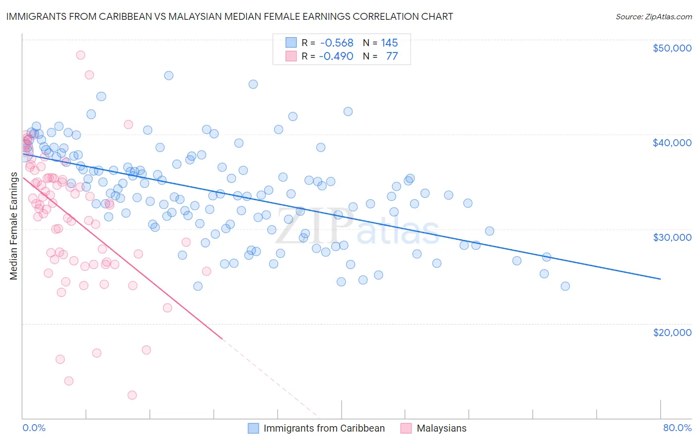 Immigrants from Caribbean vs Malaysian Median Female Earnings