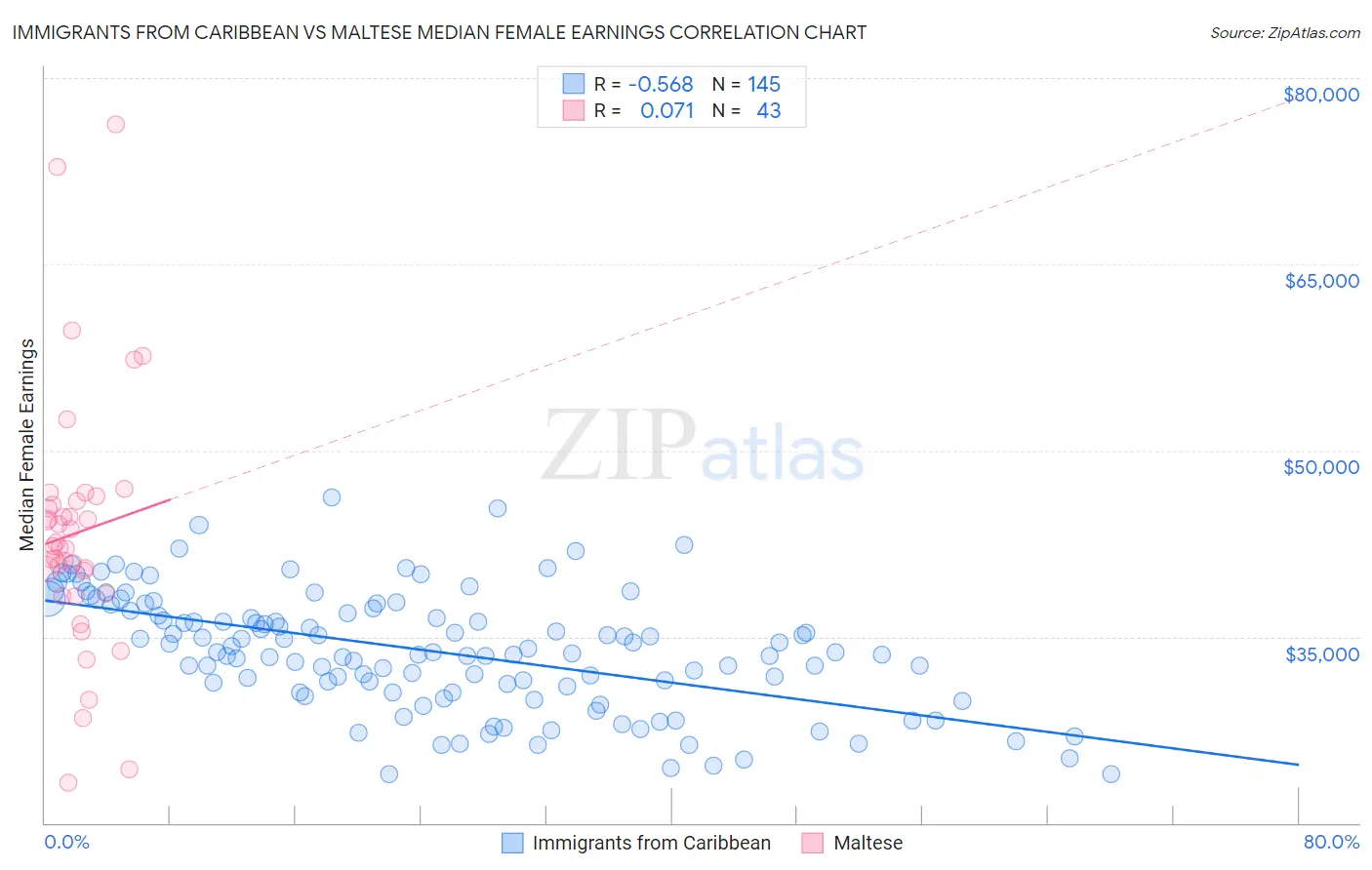 Immigrants from Caribbean vs Maltese Median Female Earnings