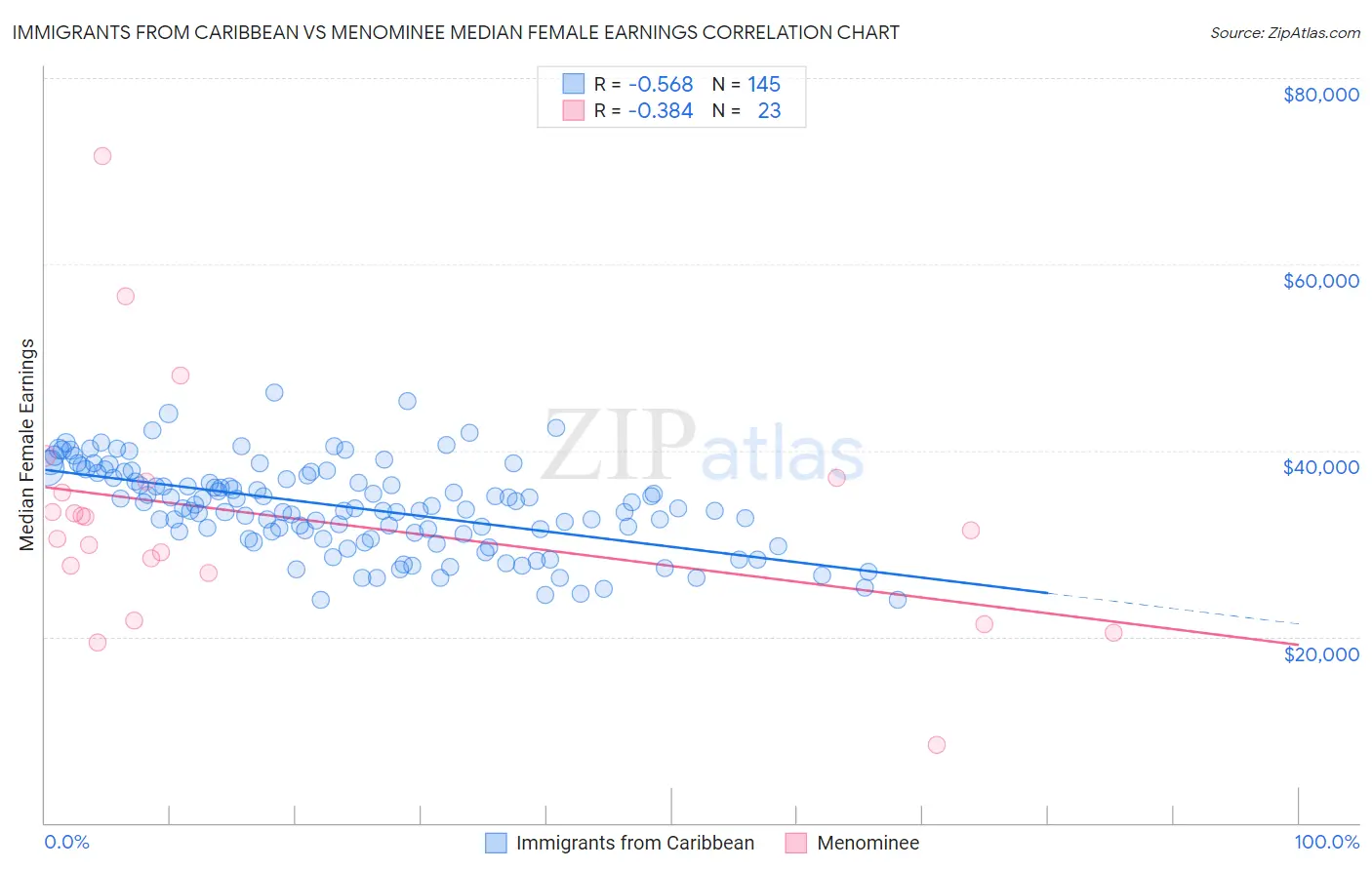 Immigrants from Caribbean vs Menominee Median Female Earnings