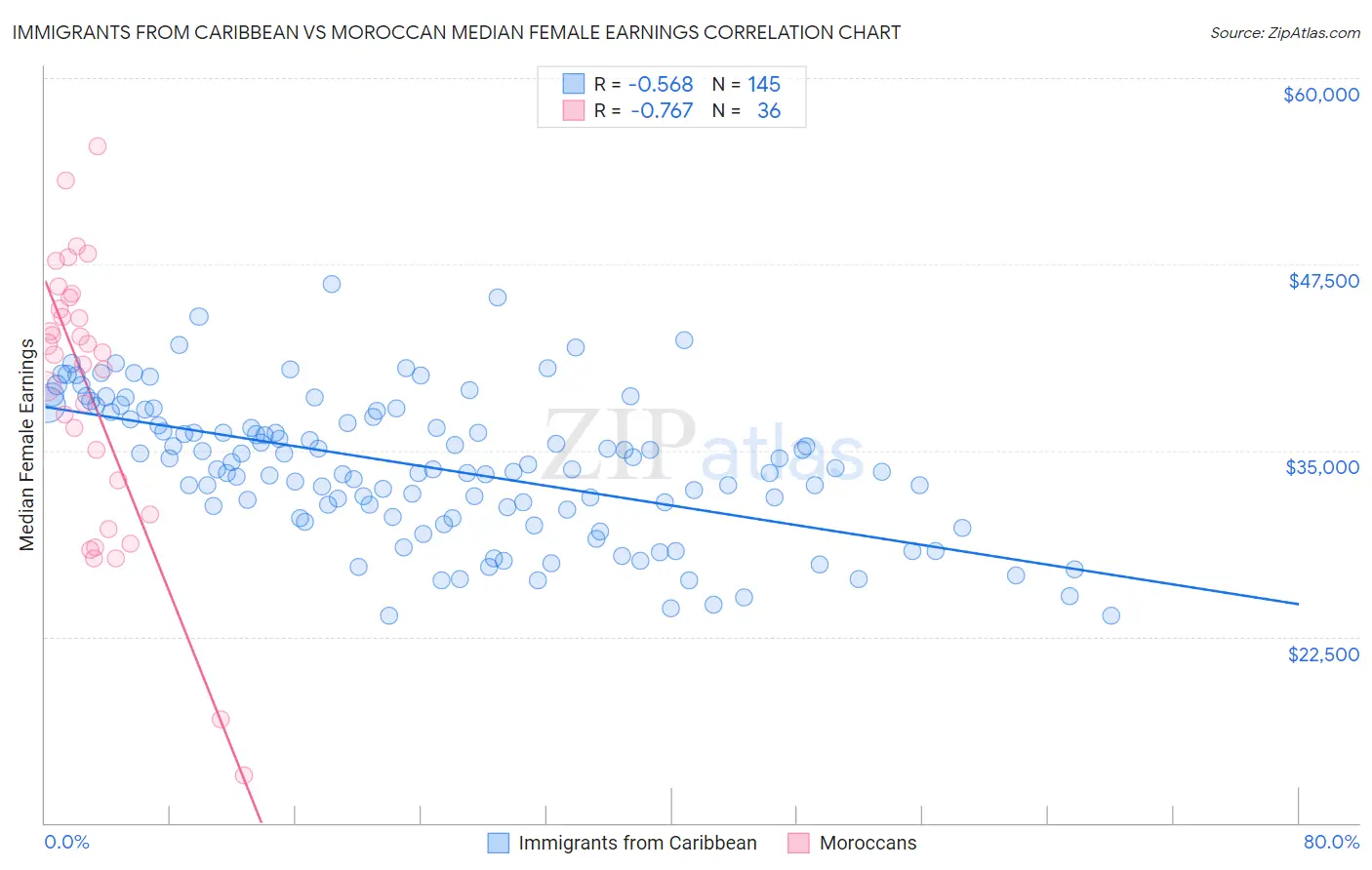 Immigrants from Caribbean vs Moroccan Median Female Earnings