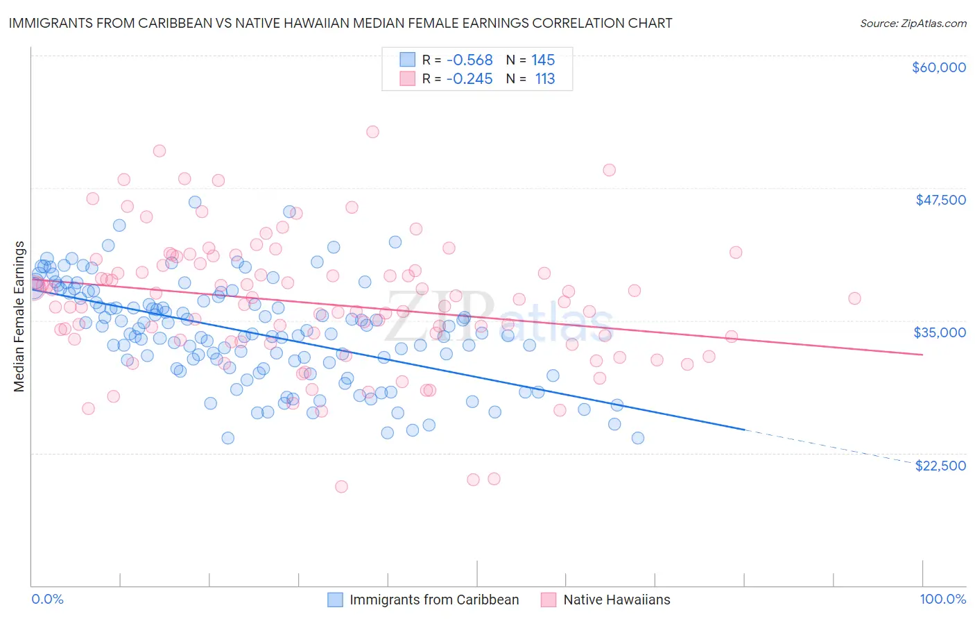 Immigrants from Caribbean vs Native Hawaiian Median Female Earnings