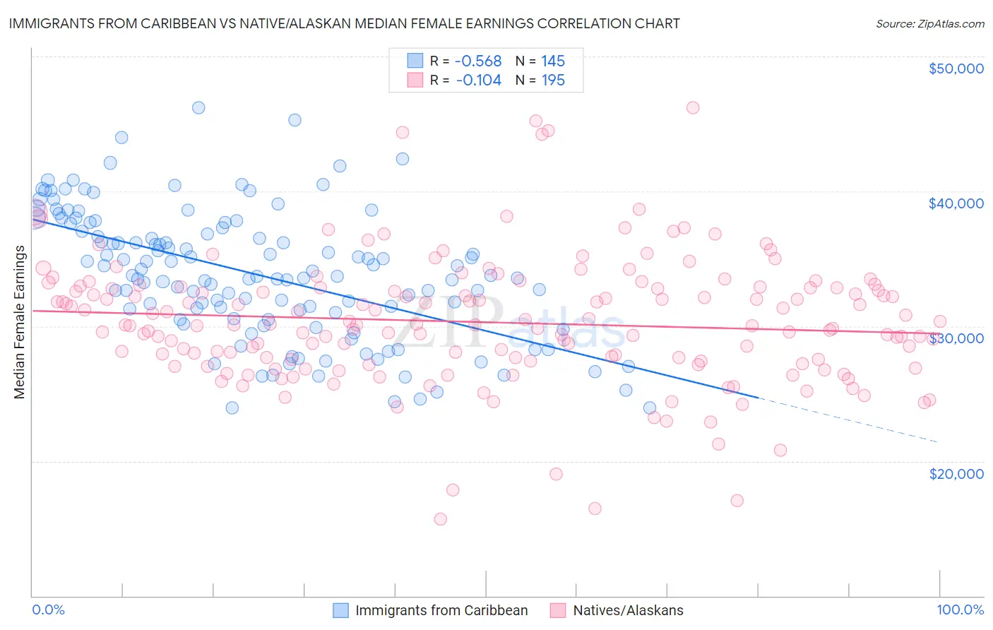 Immigrants from Caribbean vs Native/Alaskan Median Female Earnings