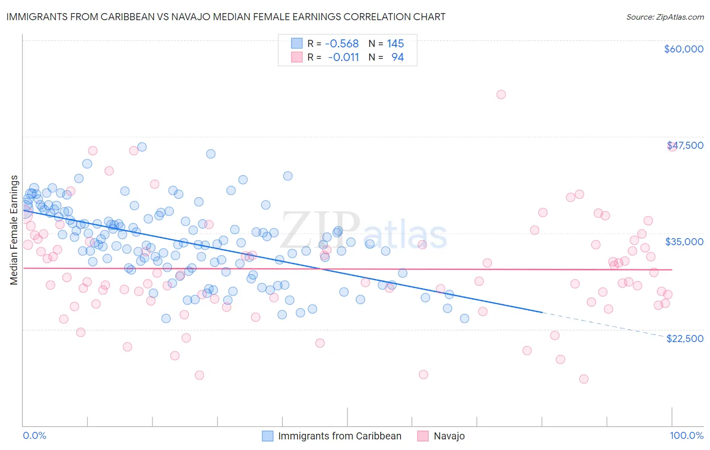 Immigrants from Caribbean vs Navajo Median Female Earnings