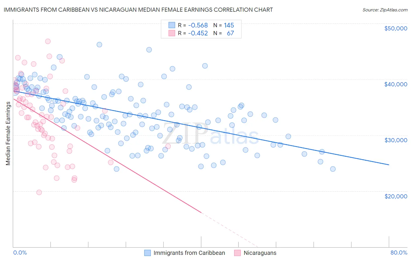 Immigrants from Caribbean vs Nicaraguan Median Female Earnings