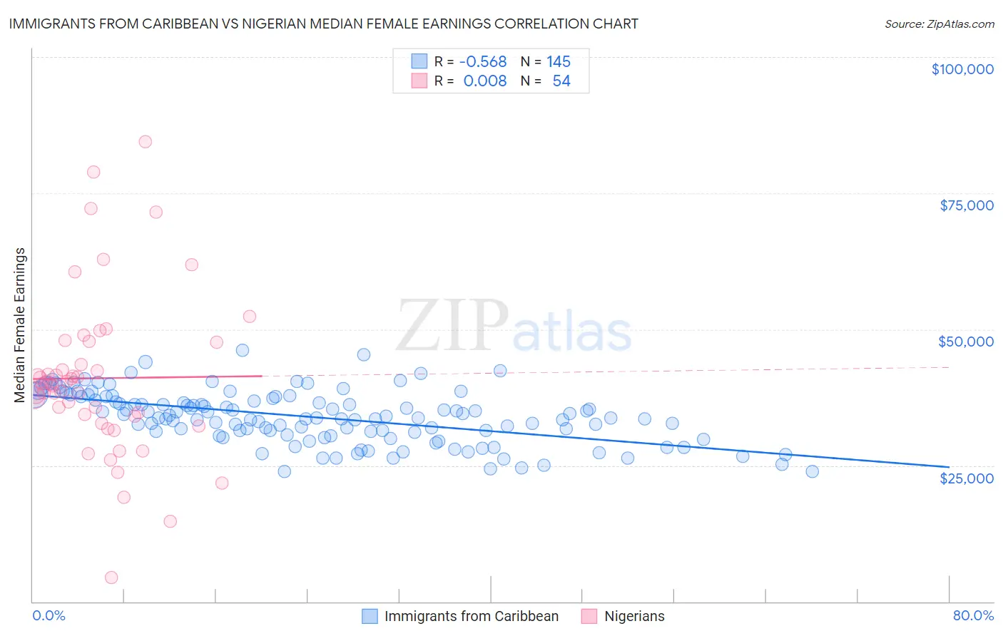 Immigrants from Caribbean vs Nigerian Median Female Earnings