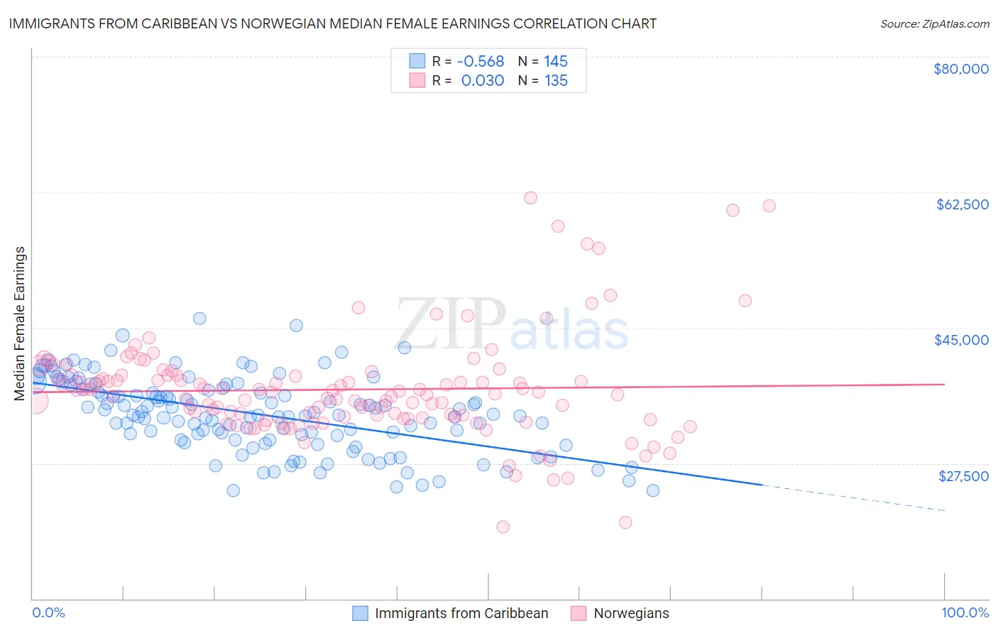 Immigrants from Caribbean vs Norwegian Median Female Earnings