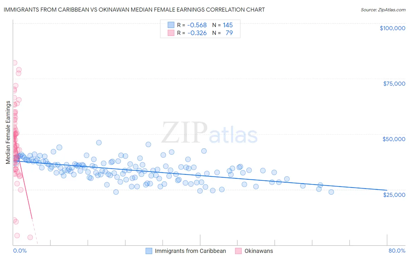 Immigrants from Caribbean vs Okinawan Median Female Earnings