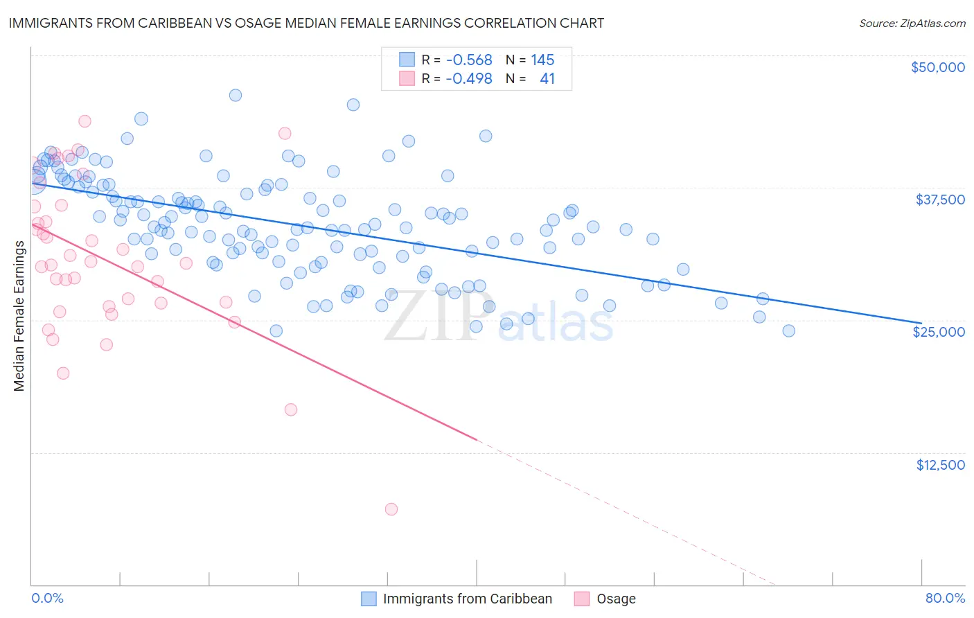 Immigrants from Caribbean vs Osage Median Female Earnings