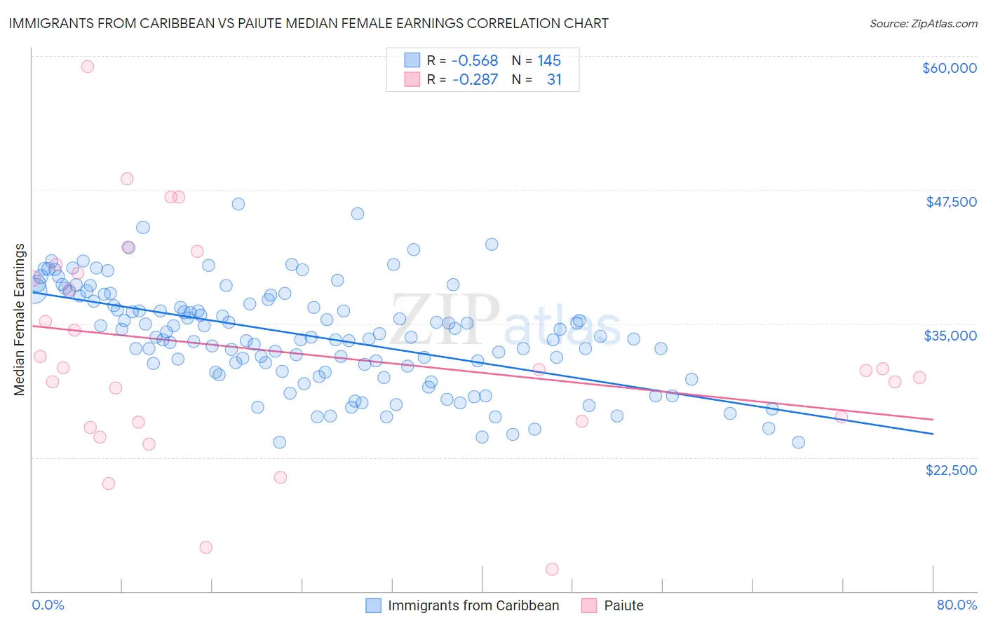 Immigrants from Caribbean vs Paiute Median Female Earnings