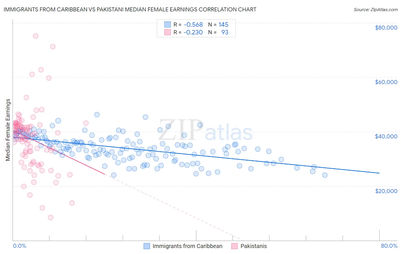 Immigrants from Caribbean vs Pakistani Median Female Earnings