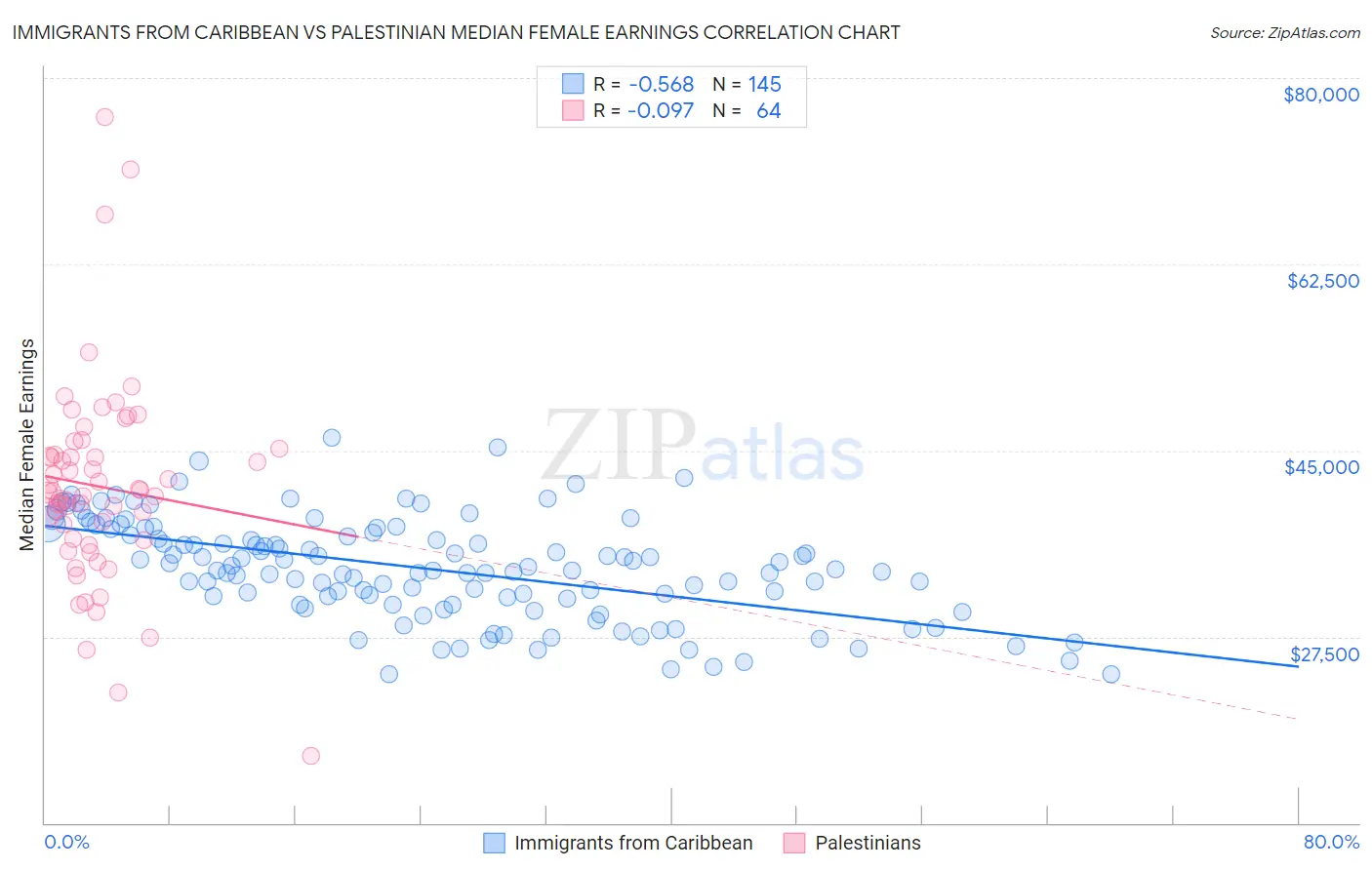 Immigrants from Caribbean vs Palestinian Median Female Earnings