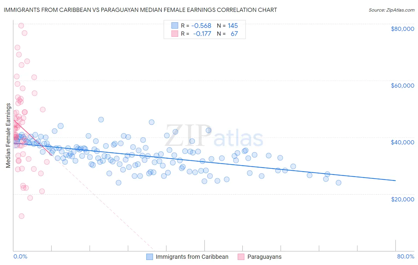 Immigrants from Caribbean vs Paraguayan Median Female Earnings